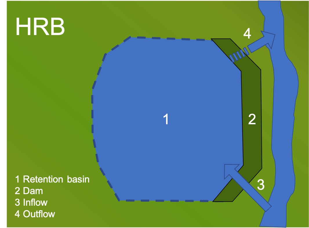 Scheme of a flood retention (HRB)