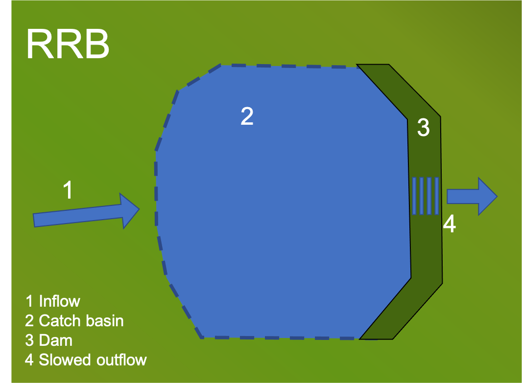 Scheme of rainfall retention (RRB)