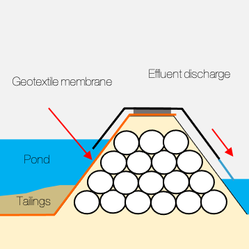 Sketch of a tailingpond dam made of topotubes